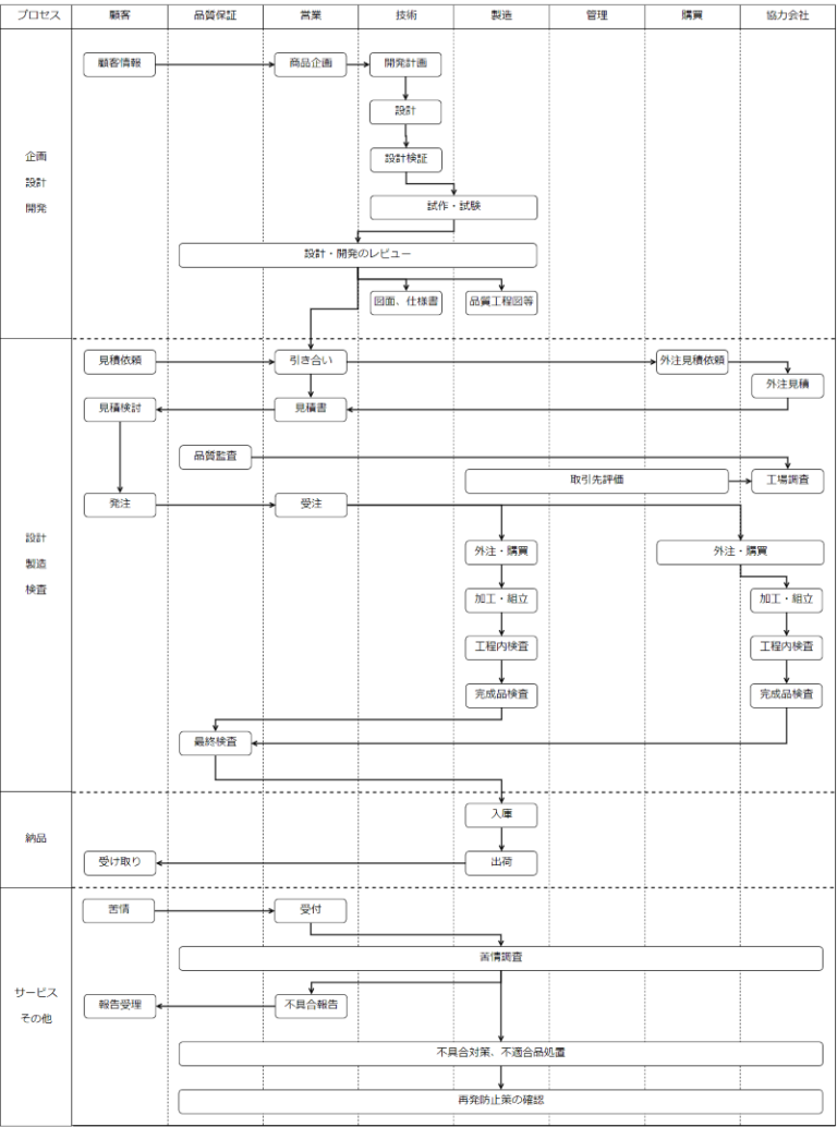 QMSと設計・開発：QMSは顧客重視のマネジメントシステム | ビジョンで回す博士の品質マネジメント