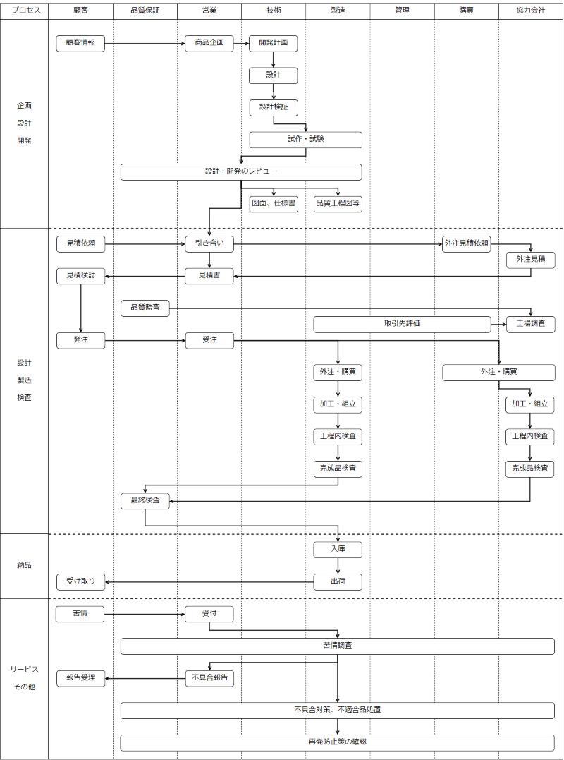 品質マネジメントシステム（QMS）体系図（機能別組織図）