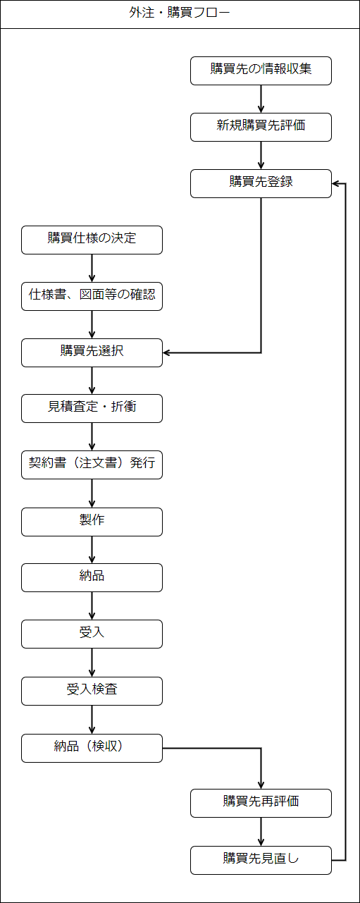 外注・購買フロー