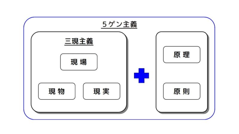はじめての品質管理：現場重視の考え方（三現主義と5ゲン主義） | ビジョンで回す博士の品質マネジメント