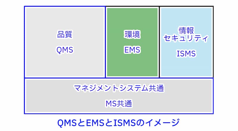 図　QMSとEMS、ISMSのイメージ