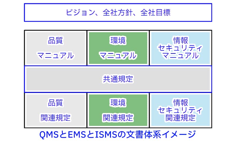 QMSとEMS、ISMSの文書体系のイメージ