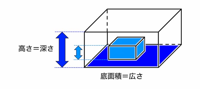 知識や経験の違いのイメージ