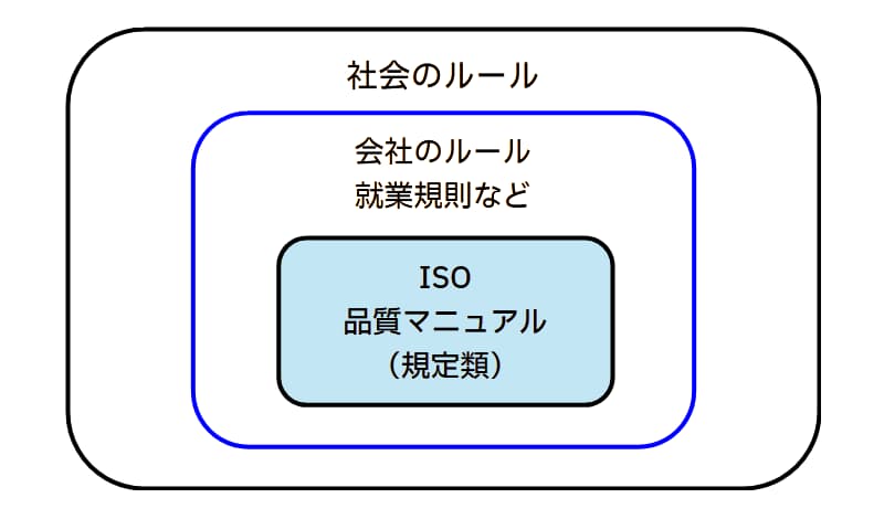 ISOのルールと会社のルール